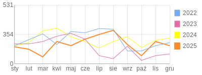 Wykres roczny blog rowerowy senior6.bikestats.pl
